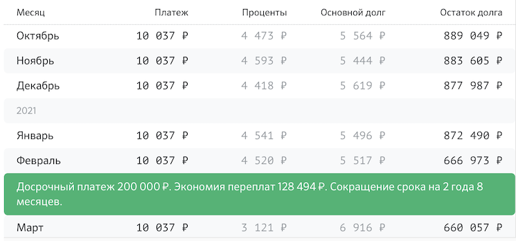 Досрочное погашение кредита в ООО «МБ РУС Банк»